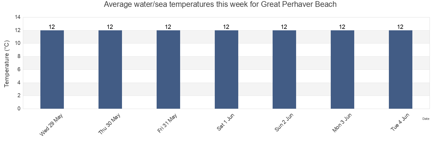 Water temperature in Great Perhaver Beach, Cornwall, England, United Kingdom today and this week