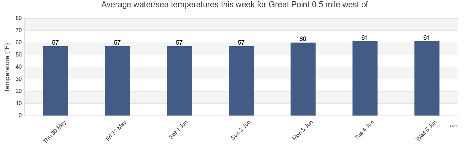 Water temperature in Great Point 0.5 mile west of, Nantucket County, Massachusetts, United States today and this week
