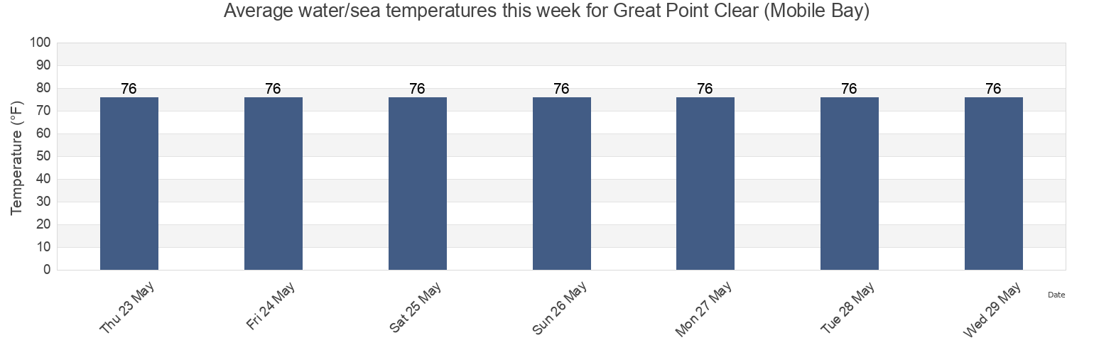Water temperature in Great Point Clear (Mobile Bay), Baldwin County, Alabama, United States today and this week