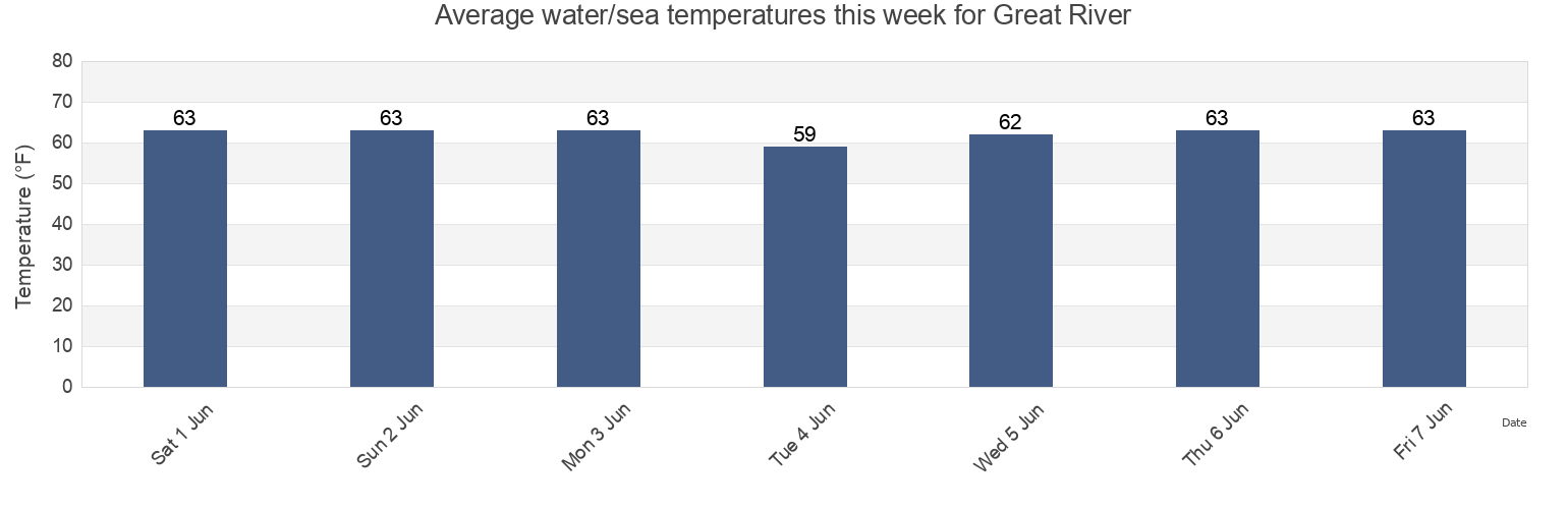 Water temperature in Great River, Suffolk County, New York, United States today and this week
