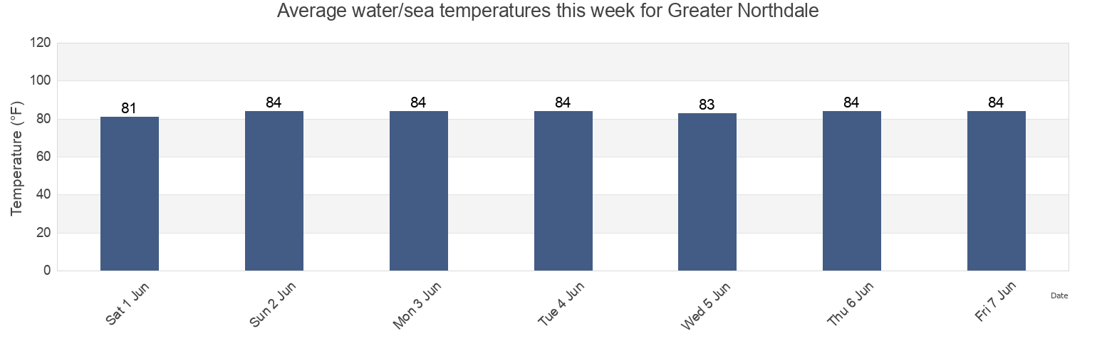 Water temperature in Greater Northdale, Hillsborough County, Florida, United States today and this week