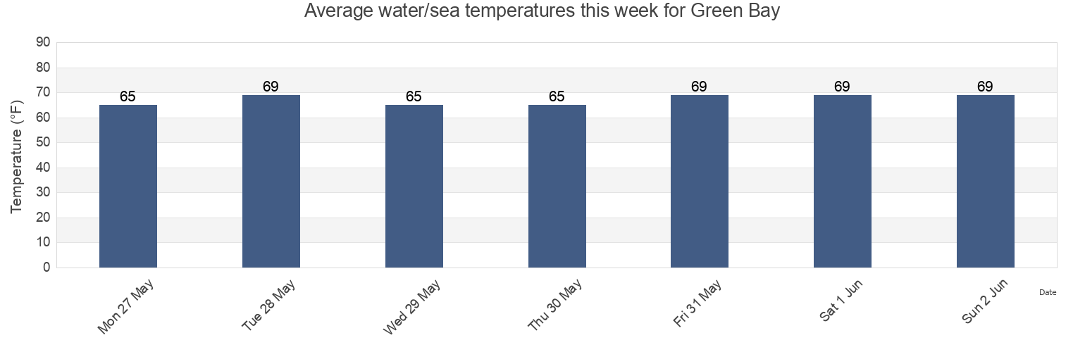 Water temperature in Green Bay, King George County, Virginia, United States today and this week