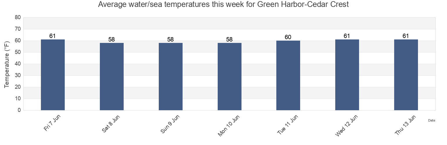 Water temperature in Green Harbor-Cedar Crest, Plymouth County, Massachusetts, United States today and this week