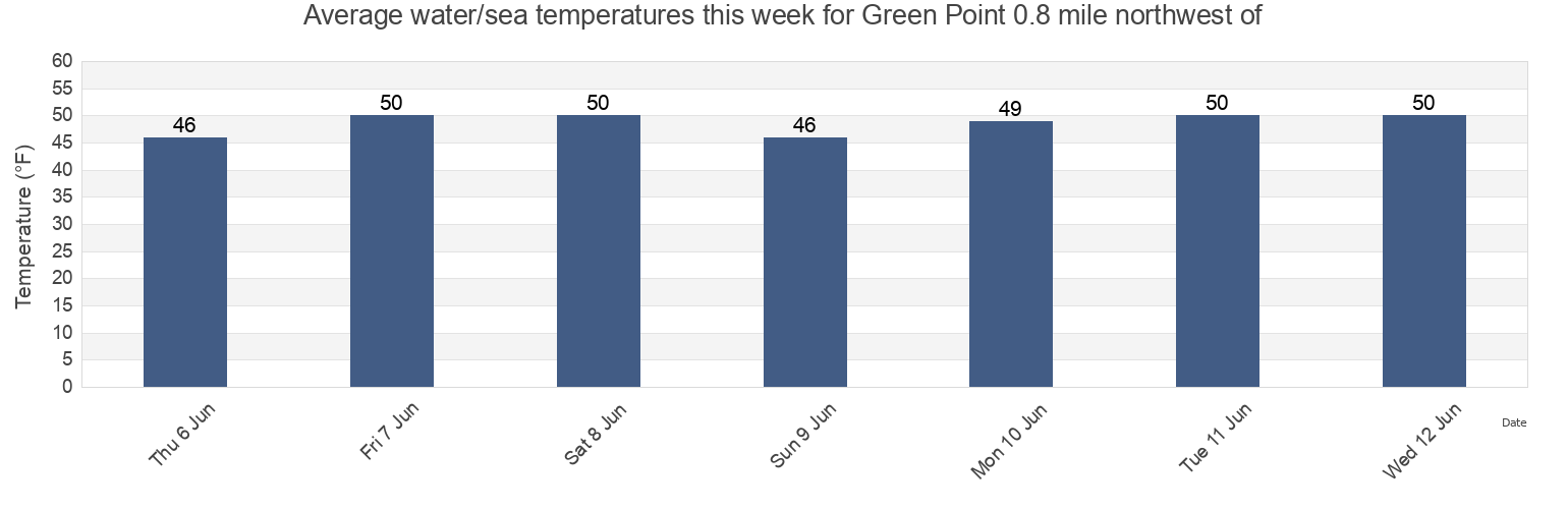 Water temperature in Green Point 0.8 mile northwest of, San Juan County, Washington, United States today and this week