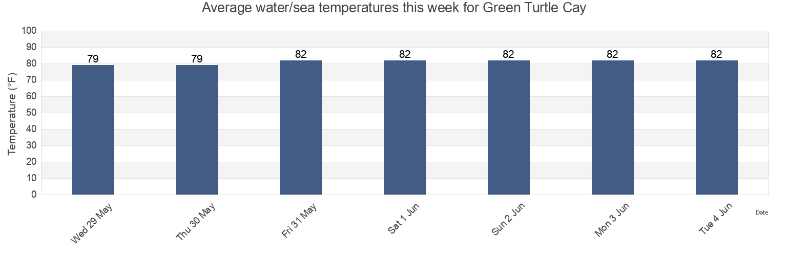 Water temperature in Green Turtle Cay, Palm Beach County, Florida, United States today and this week