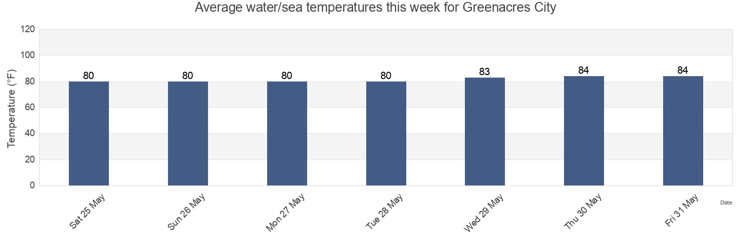 Water temperature in Greenacres City, Palm Beach County, Florida, United States today and this week