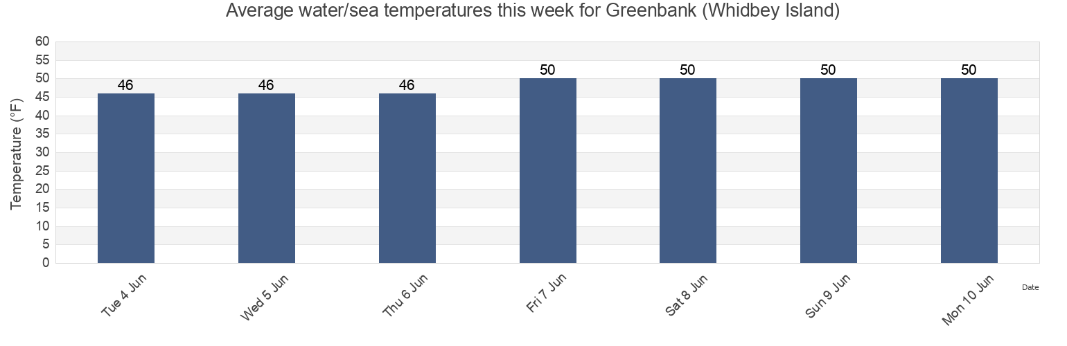 Water temperature in Greenbank (Whidbey Island), Island County, Washington, United States today and this week