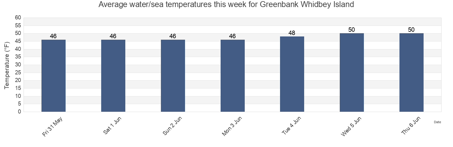 Water temperature in Greenbank Whidbey Island, Island County, Washington, United States today and this week
