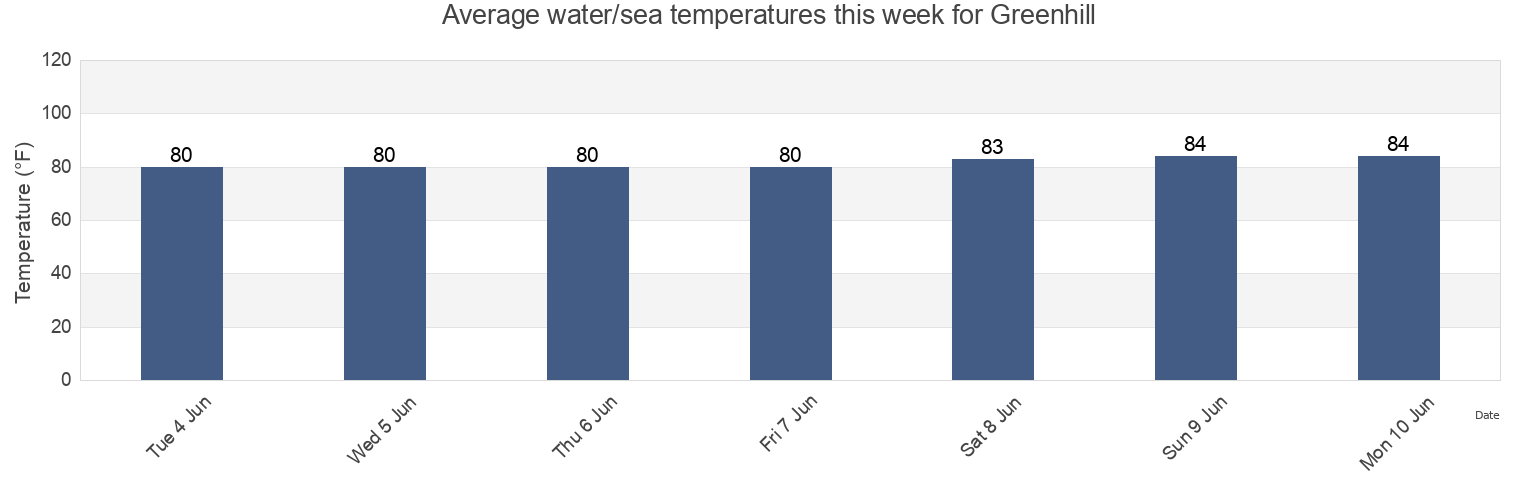 Water temperature in Greenhill, Pinellas County, Florida, United States today and this week