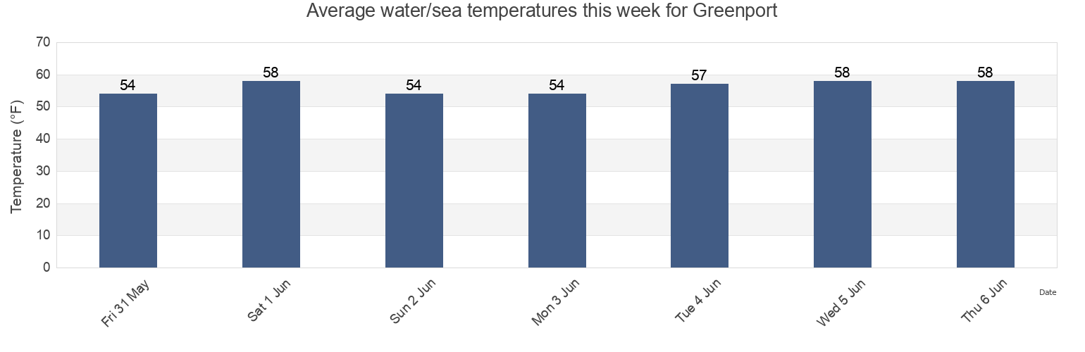 Water temperature in Greenport, Suffolk County, New York, United States today and this week