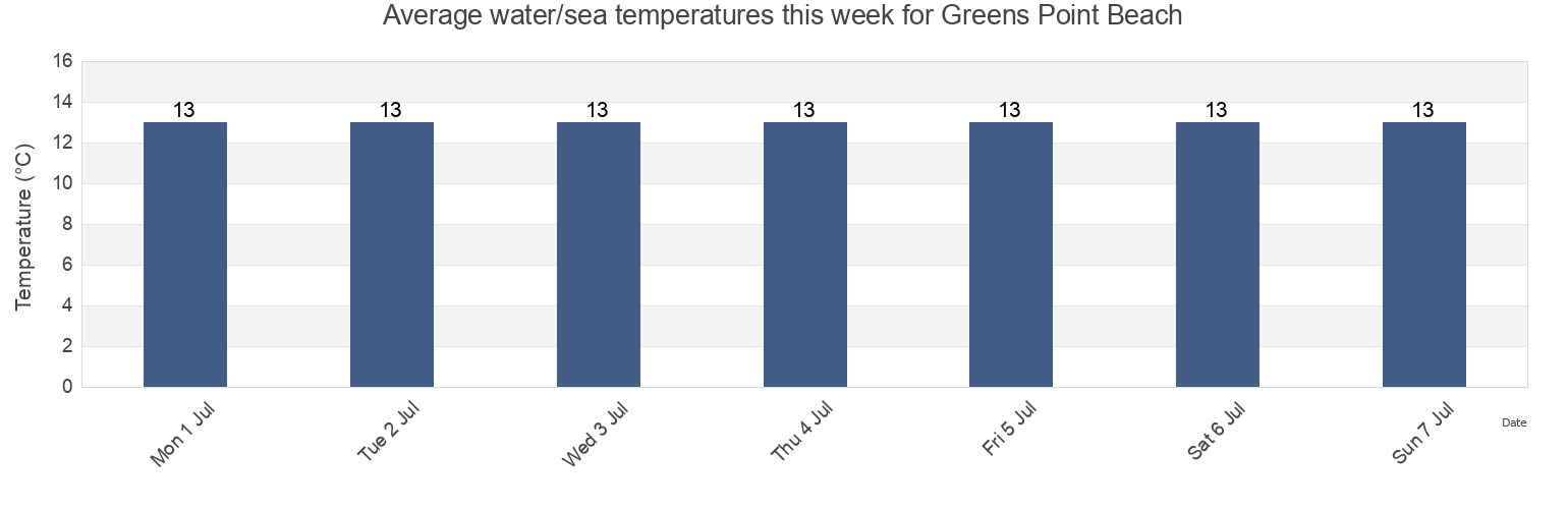 Water temperature in Greens Point Beach, Circular Head, Tasmania, Australia today and this week