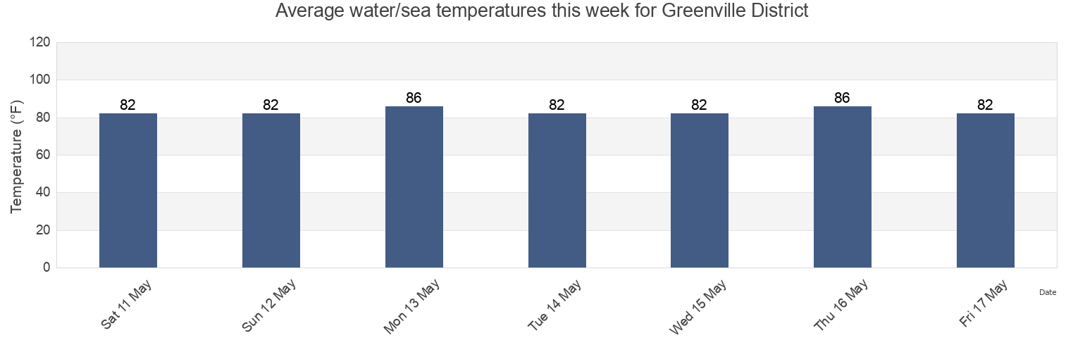 Water temperature in Greenville District, Sinoe, Liberia today and this week
