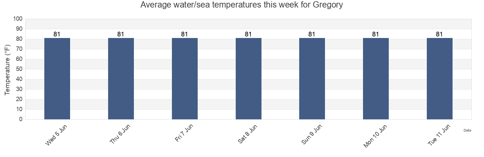 Water temperature in Gregory, San Patricio County, Texas, United States today and this week
