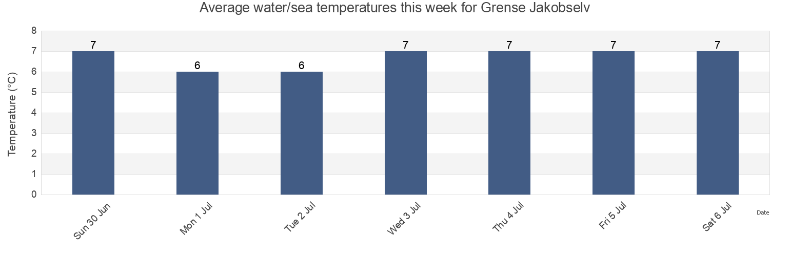 Water temperature in Grense Jakobselv, Sor-Varanger, Troms og Finnmark, Norway today and this week