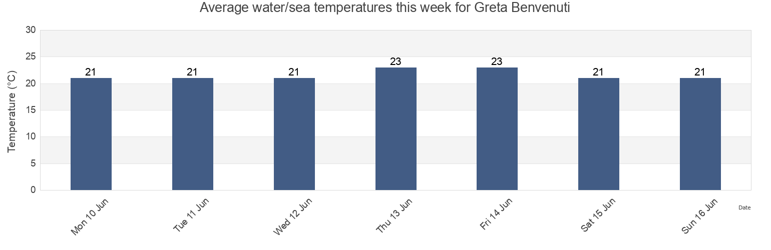 Water temperature in Greta Benvenuti, Provincia di Rimini, Emilia-Romagna, Italy today and this week