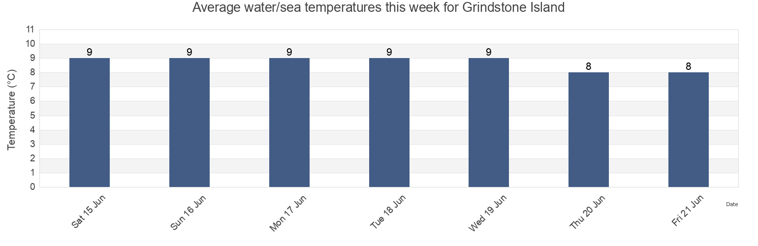 Water temperature in Grindstone Island, Albert County, New Brunswick, Canada today and this week