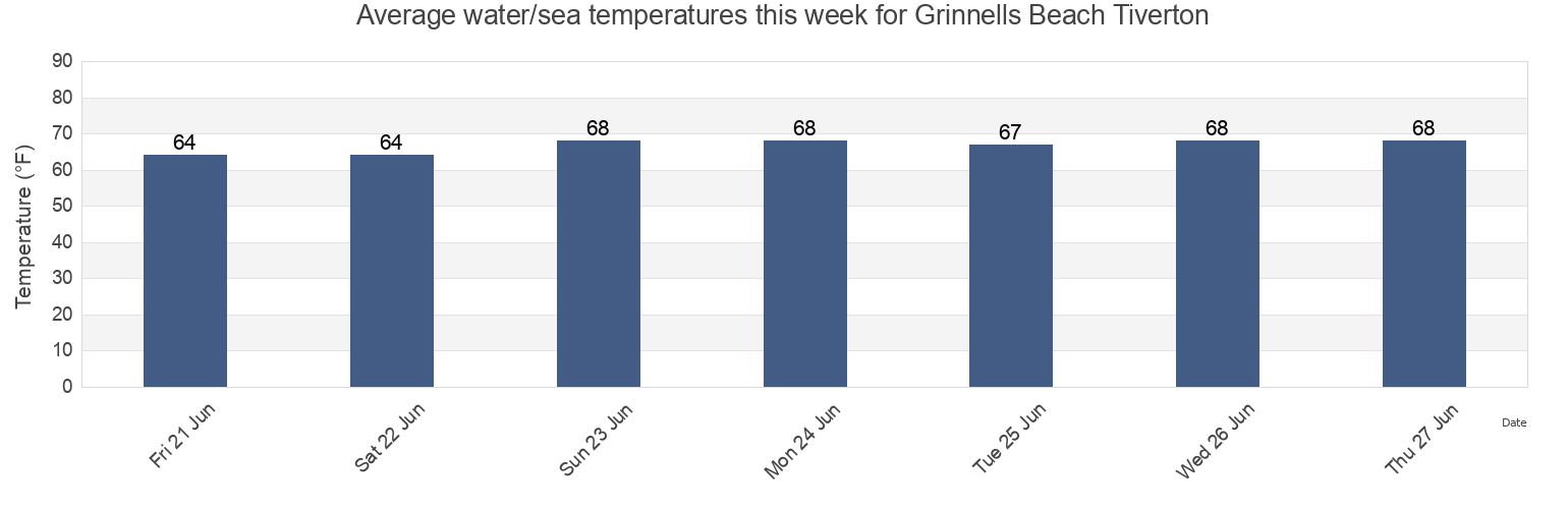 Water temperature in Grinnells Beach Tiverton, Bristol County, Rhode Island, United States today and this week