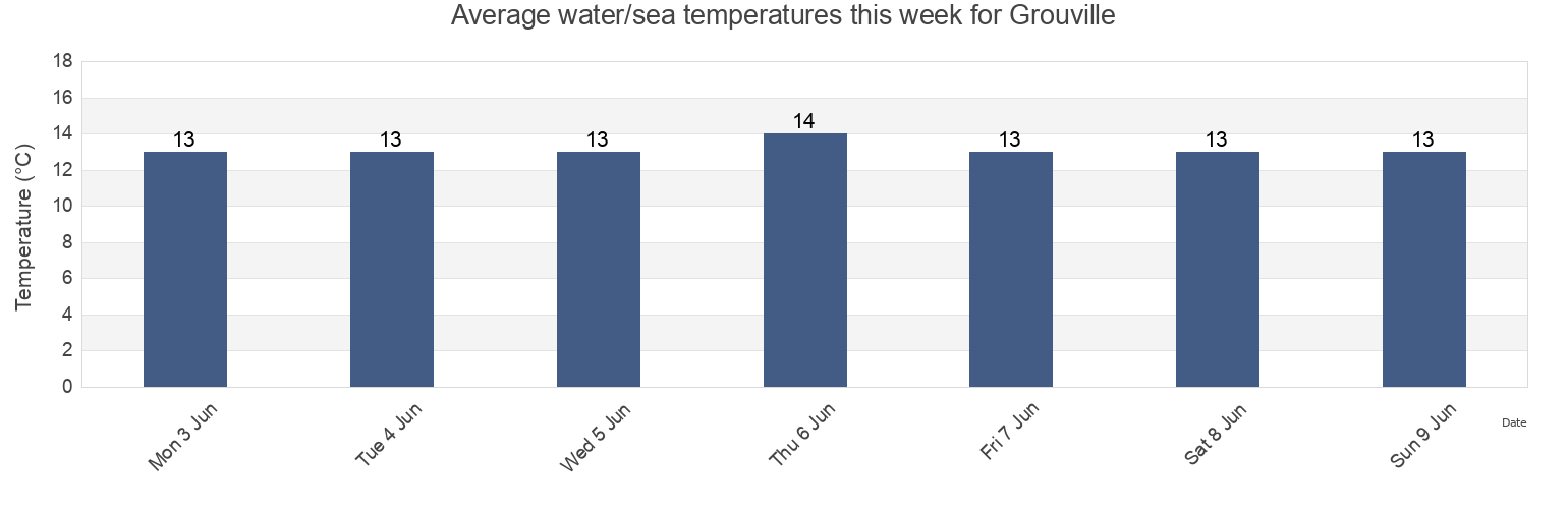 Water temperature in Grouville, Jersey today and this week