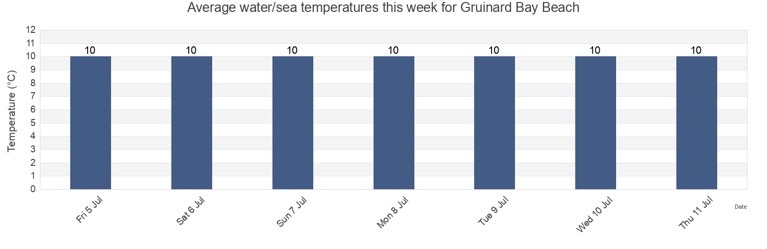 Water temperature in Gruinard Bay Beach, Highland, Scotland, United Kingdom today and this week