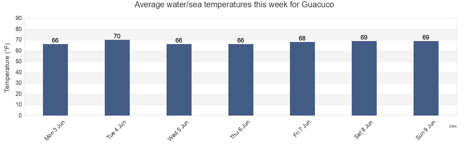 Water temperature in Guacuco, Kings County, New York, United States today and this week