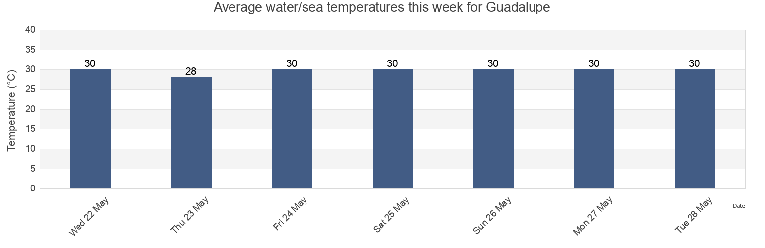 Water temperature in Guadalupe, San Vicente, El Salvador today and this week