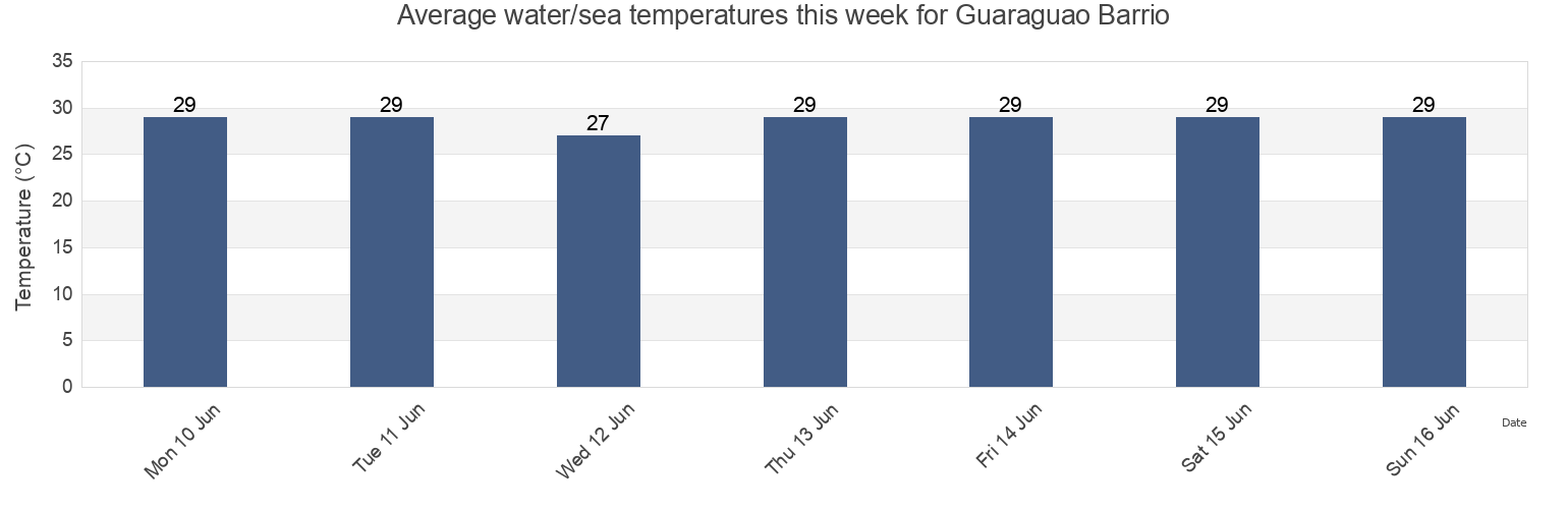 Water temperature in Guaraguao Barrio, Guaynabo, Puerto Rico today and this week