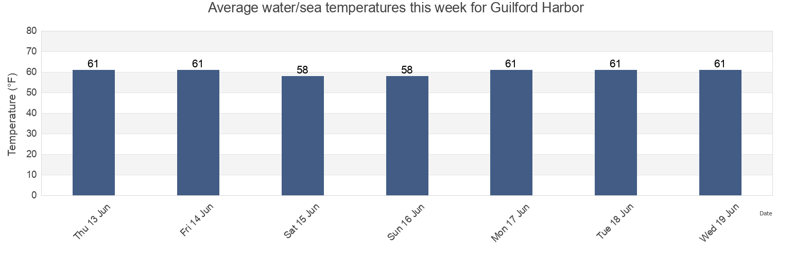 Water temperature in Guilford Harbor, New Haven County, Connecticut, United States today and this week