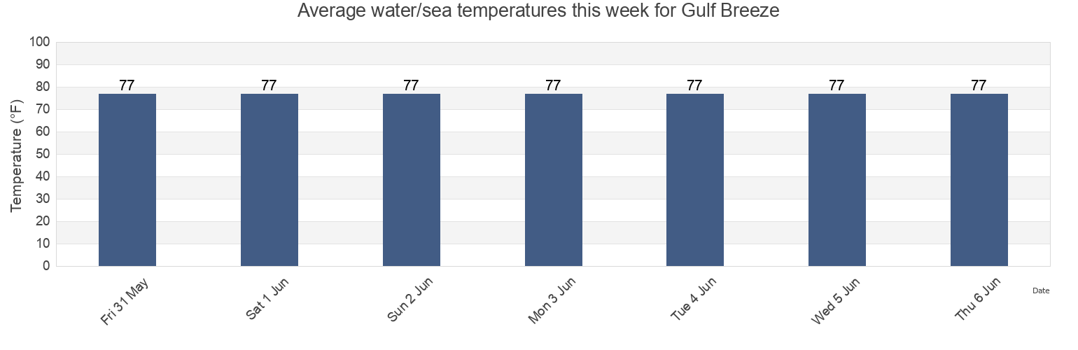 Water temperature in Gulf Breeze, Santa Rosa County, Florida, United States today and this week