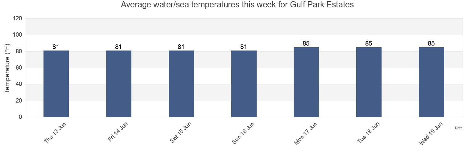 Water temperature in Gulf Park Estates, Jackson County, Mississippi, United States today and this week