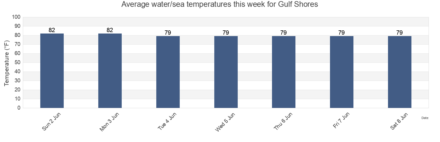 Water temperature in Gulf Shores, Baldwin County, Alabama, United States today and this week