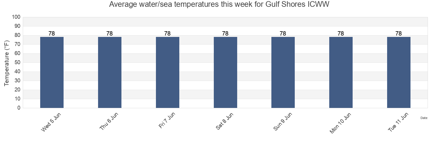 Water temperature in Gulf Shores ICWW, Baldwin County, Alabama, United States today and this week