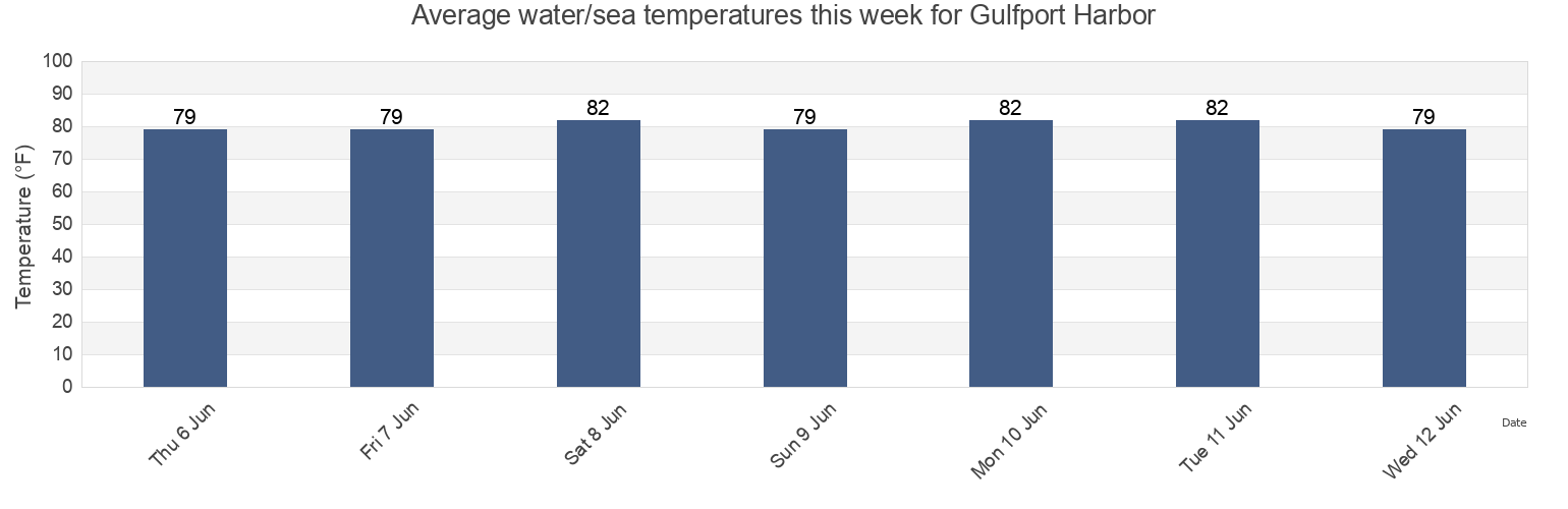 Water temperature in Gulfport Harbor, Harrison County, Mississippi, United States today and this week