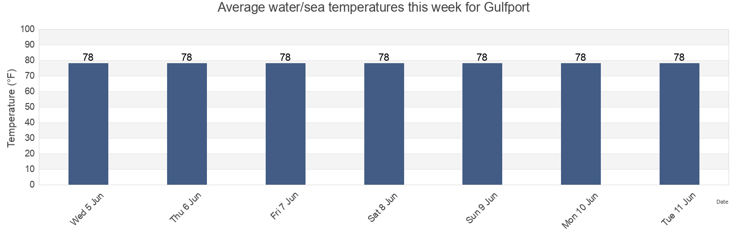 Water temperature in Gulfport, Harrison County, Mississippi, United States today and this week