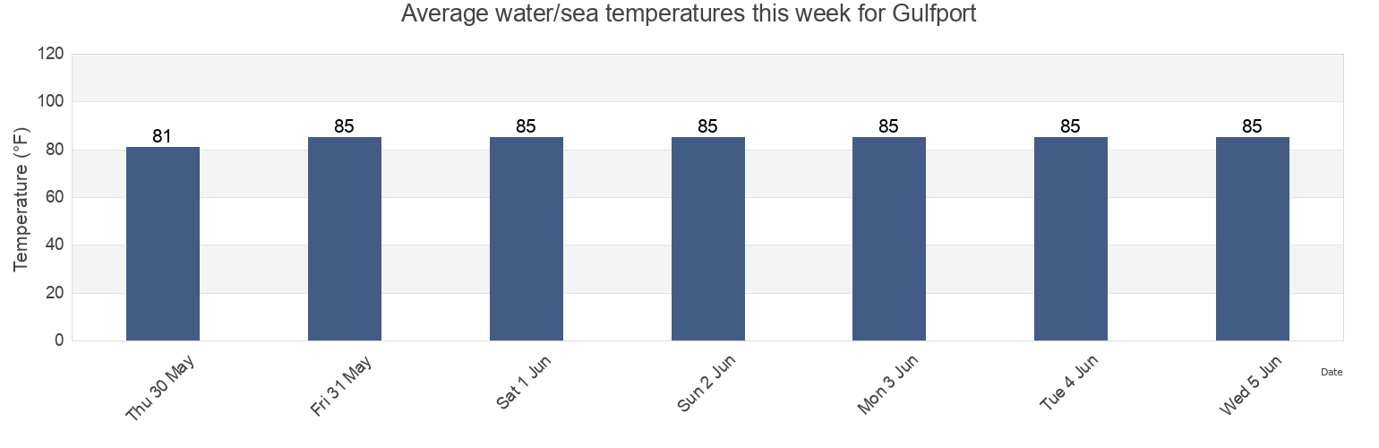 Water temperature in Gulfport, Pinellas County, Florida, United States today and this week