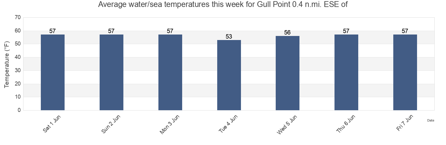Water temperature in Gull Point 0.4 n.mi. ESE of, Suffolk County, Massachusetts, United States today and this week