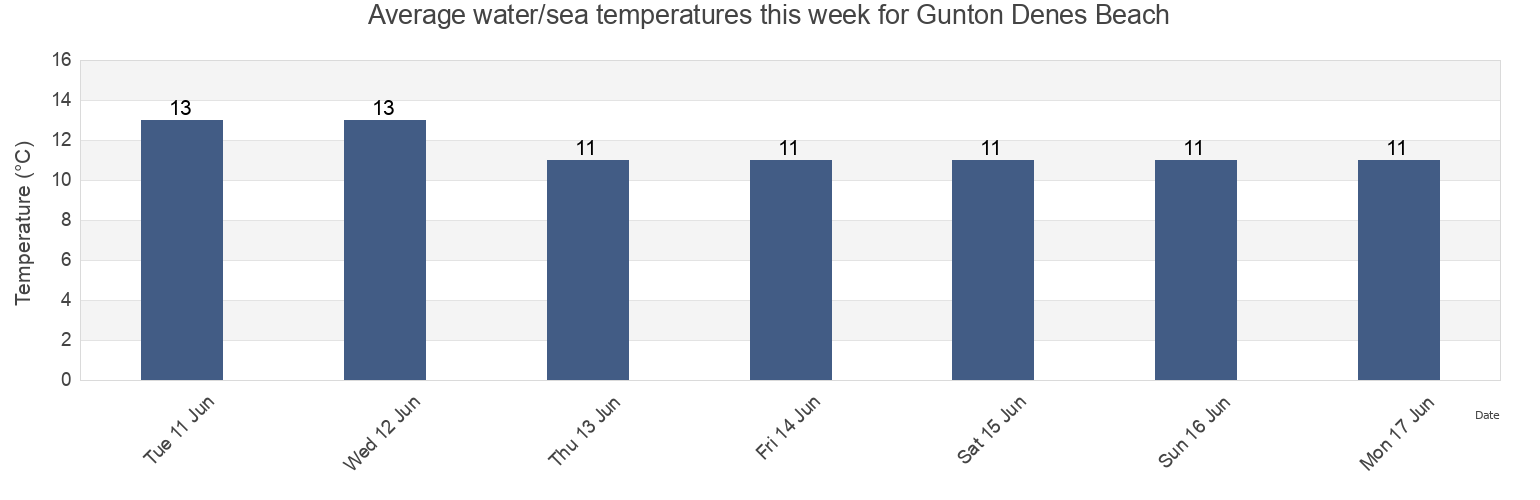 Water temperature in Gunton Denes Beach, Norfolk, England, United Kingdom today and this week