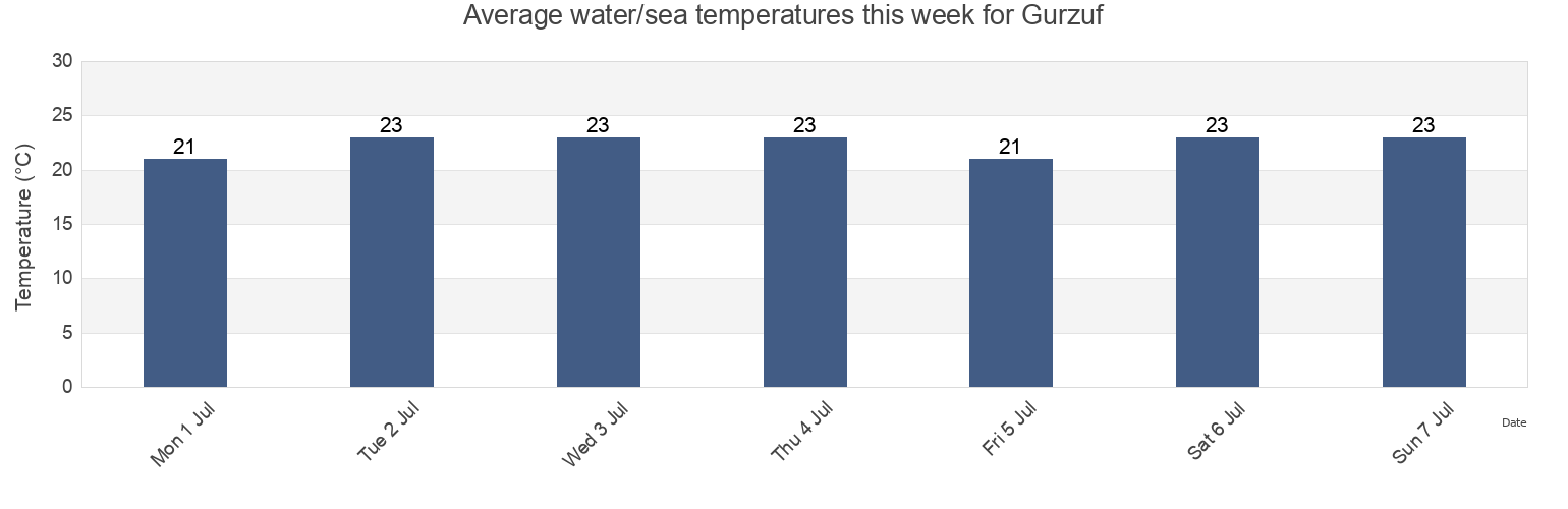 Water temperature in Gurzuf, Gorodskoy okrug Yalta, Crimea, Ukraine today and this week