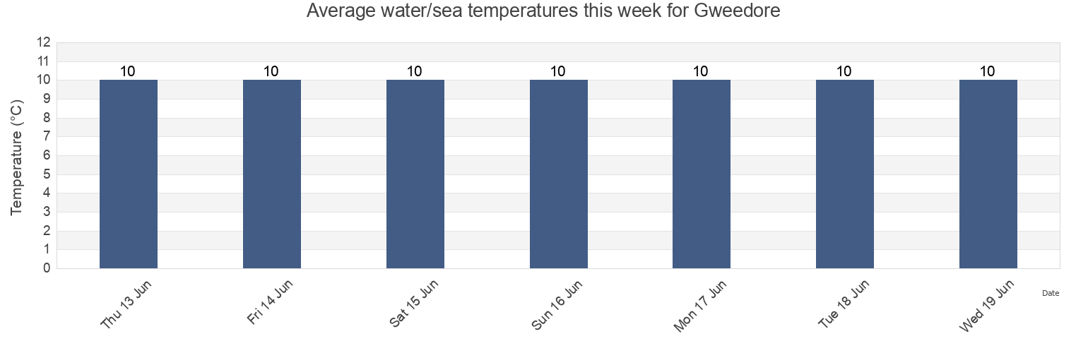 Water temperature in Gweedore, County Donegal, Ulster, Ireland today and this week