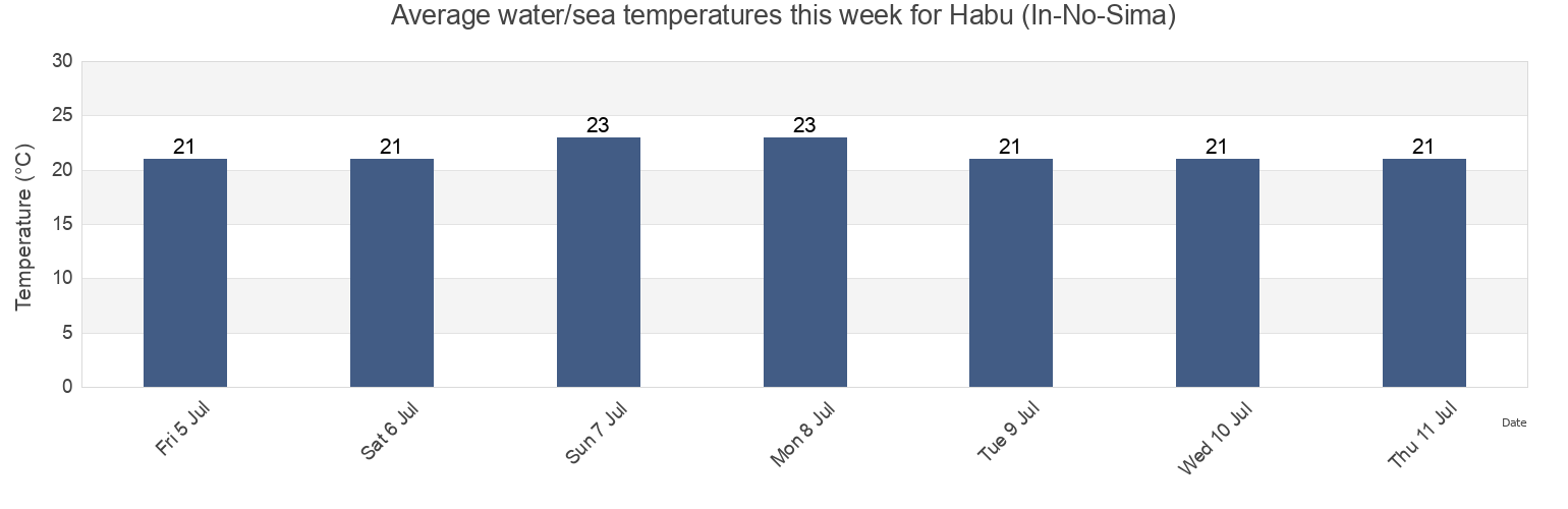 Water temperature in Habu (In-No-Sima), Ochi-gun, Ehime, Japan today and this week