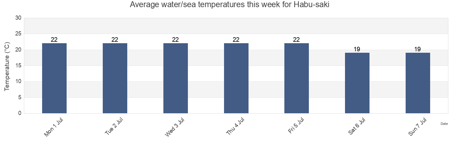 Water temperature in Habu-saki, Niihama-shi, Ehime, Japan today and this week