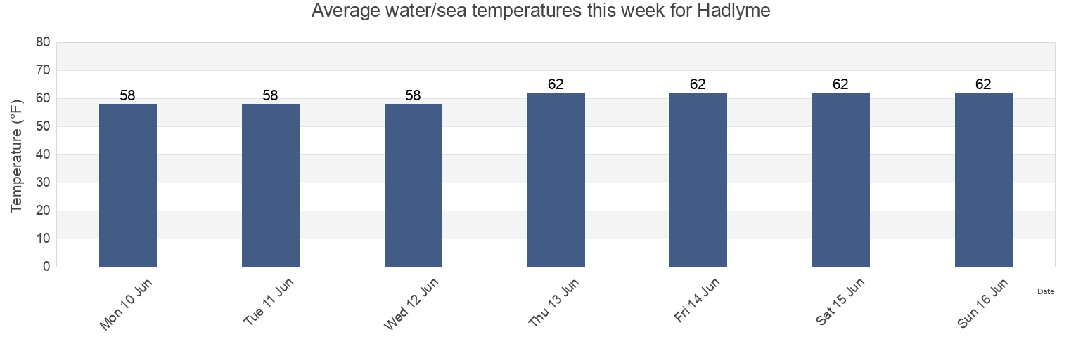 Water temperature in Hadlyme, Middlesex County, Connecticut, United States today and this week