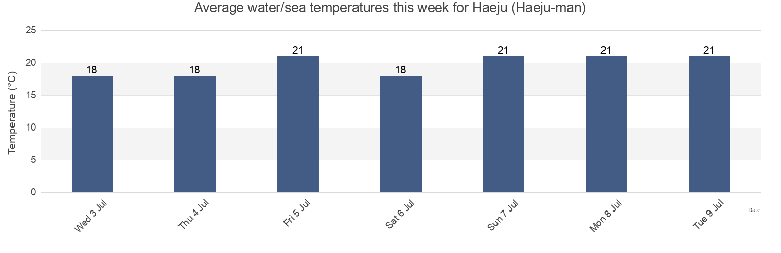Water temperature in Haeju (Haeju-man), Kumch'on-gun, Hwanghae-bukto, North Korea today and this week