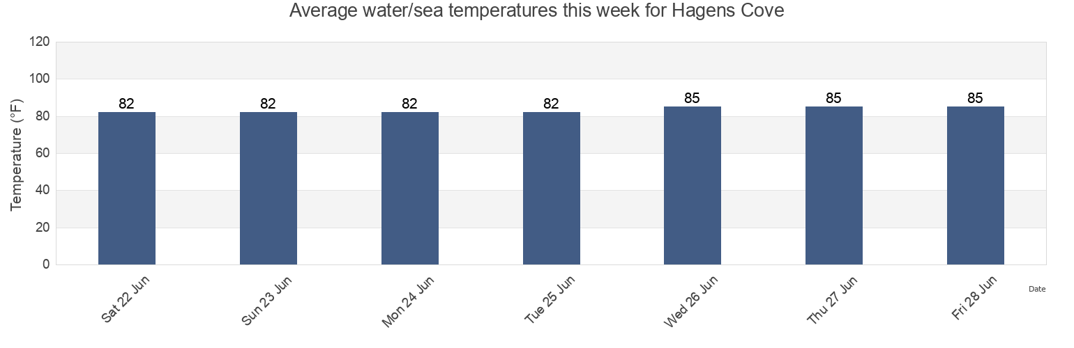 Water temperature in Hagens Cove, Taylor County, Florida, United States today and this week