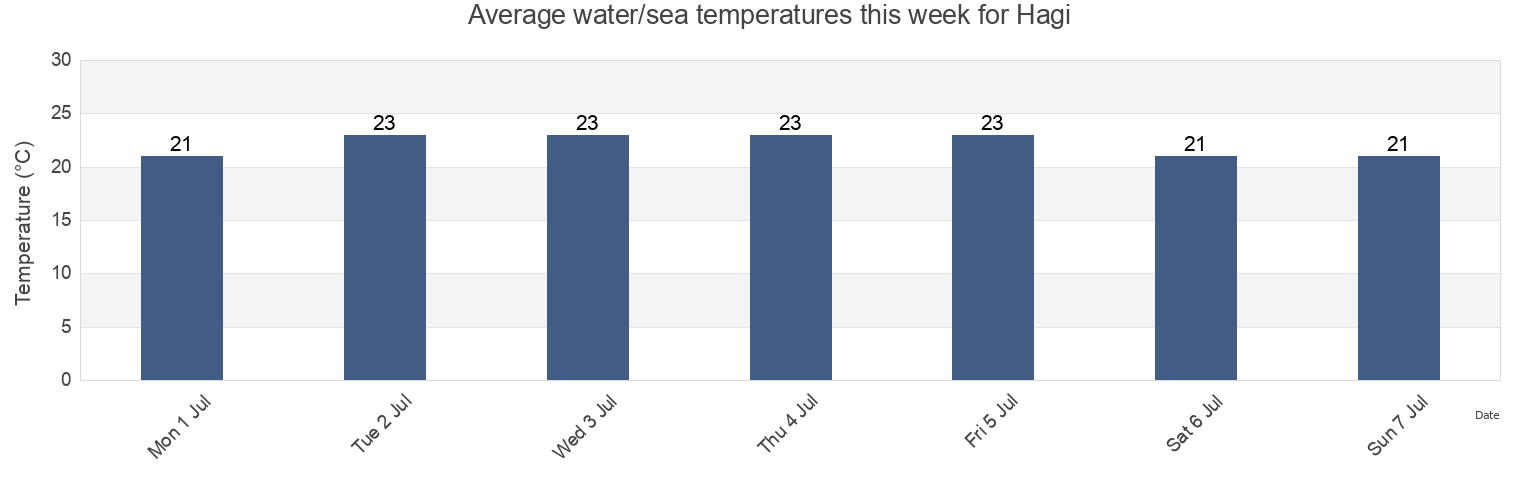 Water temperature in Hagi, Hagi Shi, Yamaguchi, Japan today and this week