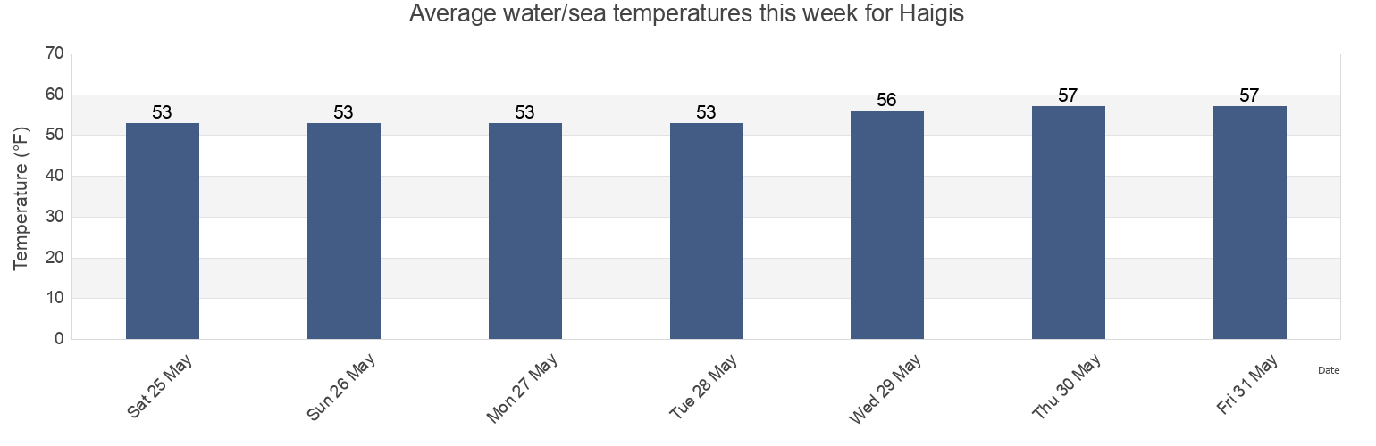 Water temperature in Haigis, Barnstable County, Massachusetts, United States today and this week