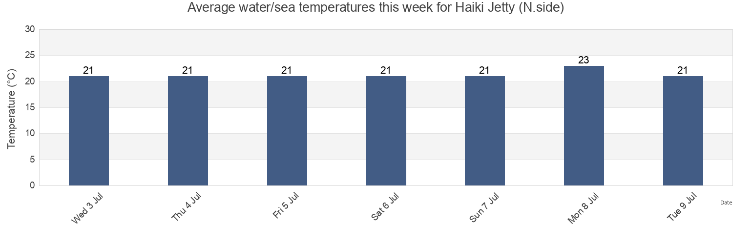 Water temperature in Haiki Jetty (N.side), Sasebo Shi, Nagasaki, Japan today and this week