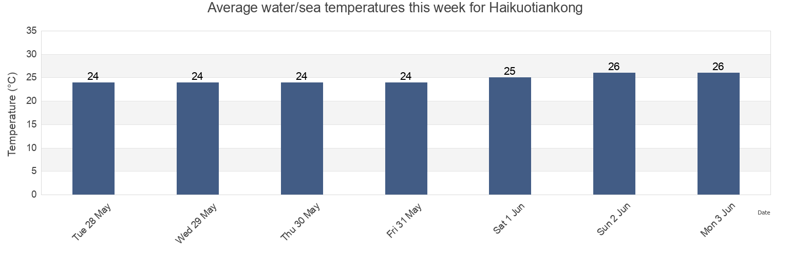 Water temperature in Haikuotiankong, Guangdong, China today and this week
