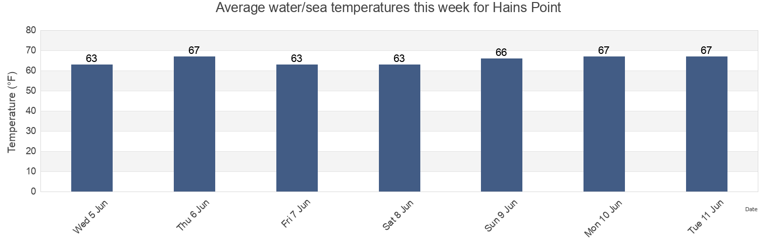 Water temperature in Hains Point, City of Alexandria, Virginia, United States today and this week