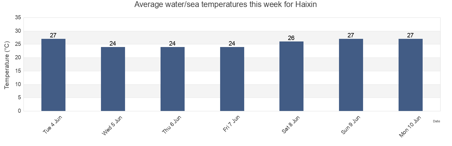 Water temperature in Haixin, Guangdong, China today and this week