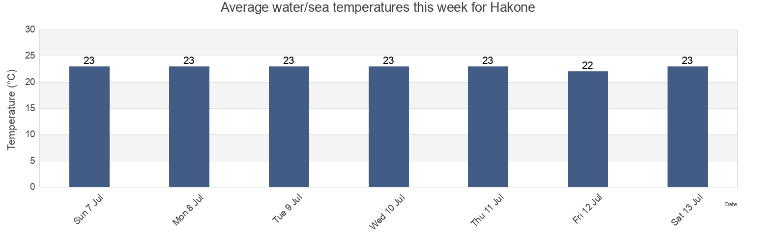 Water temperature in Hakone, Ashigarashimo-gun, Kanagawa, Japan today and this week